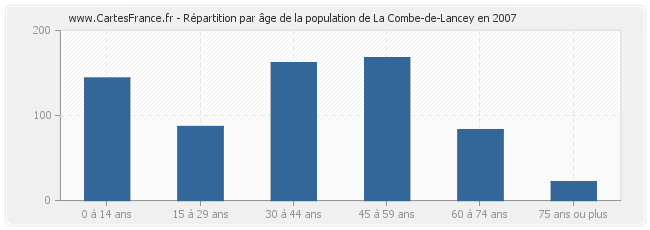 Répartition par âge de la population de La Combe-de-Lancey en 2007